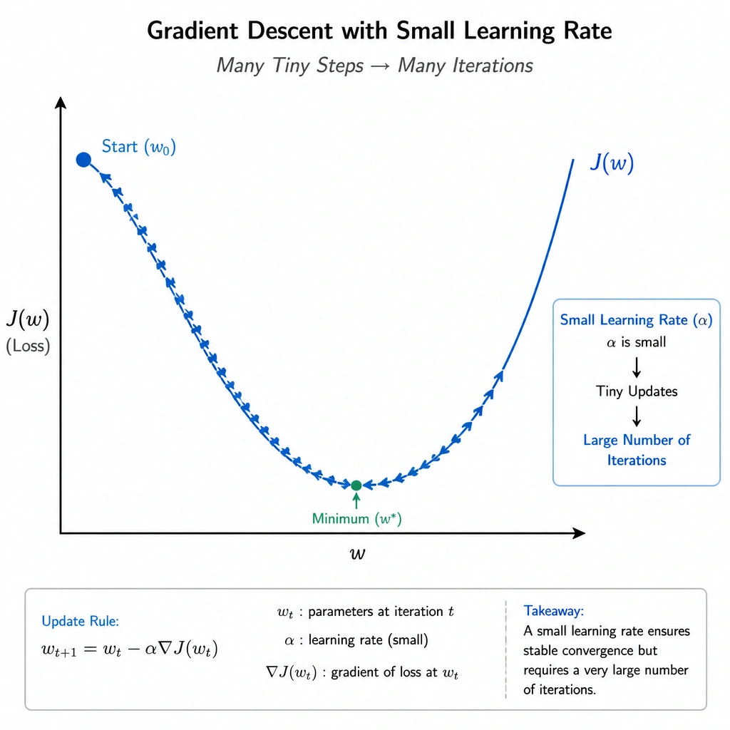 A 2D optimization curve illustrating gradient descent. Show a path with small, highly dense arrows taking a large number of tiny steps to reach the bottom of the curve, representing a small learning rate and highlighting the high number of iterations required.