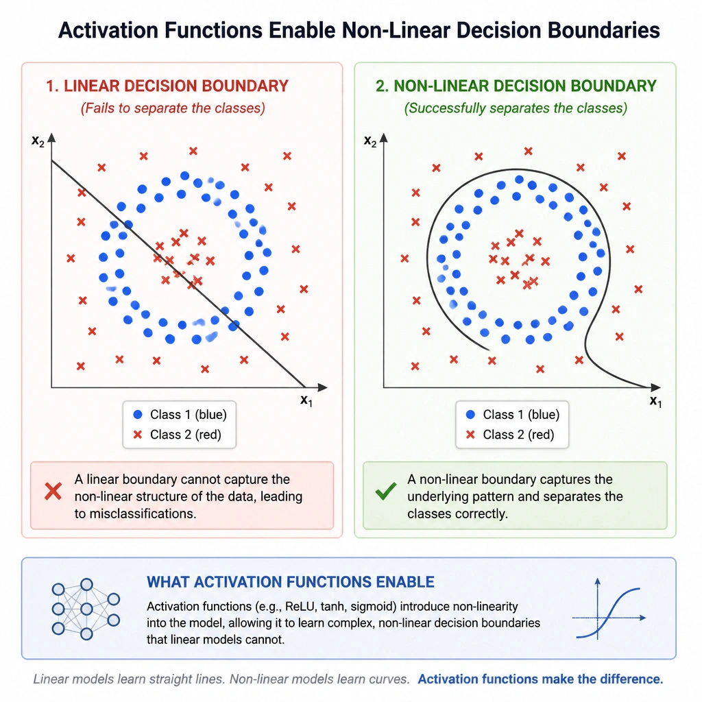 A conceptual graph showing a linear decision boundary (a straight line failing to separate two classes of data points in a non-linear pattern) contrasted with a non-linear decision boundary (a curved line successfully separating the classes) to show what activation functions enable.