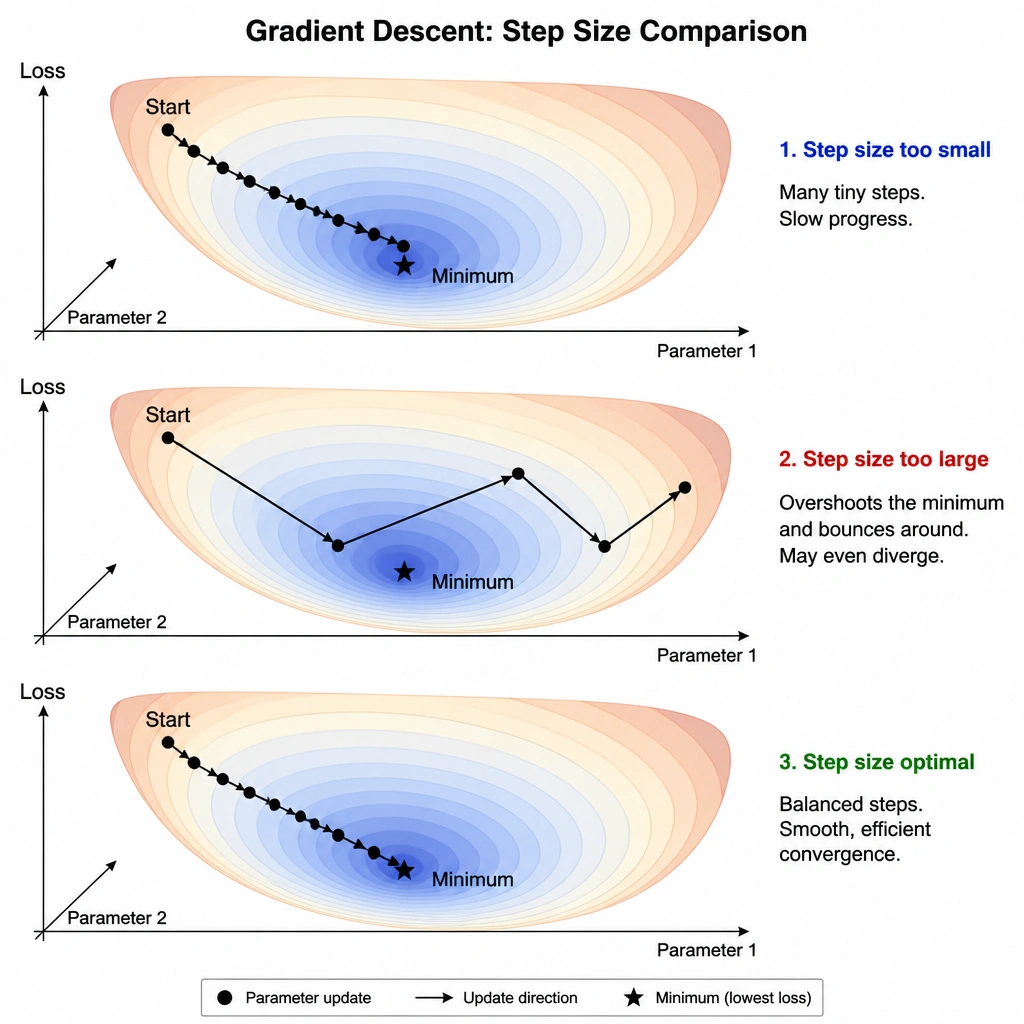 A 2D loss surface visualization showing three scenarios: a step size that is too small (slowly crawling down), a step size that is large (overshooting and bouncing out of the valley), and an optimal step size (smoothly descending to the minimum).