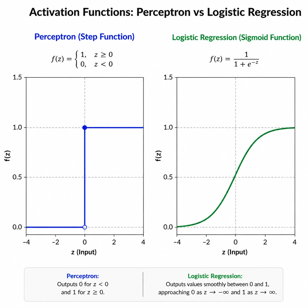 A side-by-side comparison graph showing the activation functions of a Perceptron and Logistic Regression: the Perceptron's graph shows a sharp step function at zero, while the Logistic Regression graph shows a smooth S-shaped sigmoid curve.