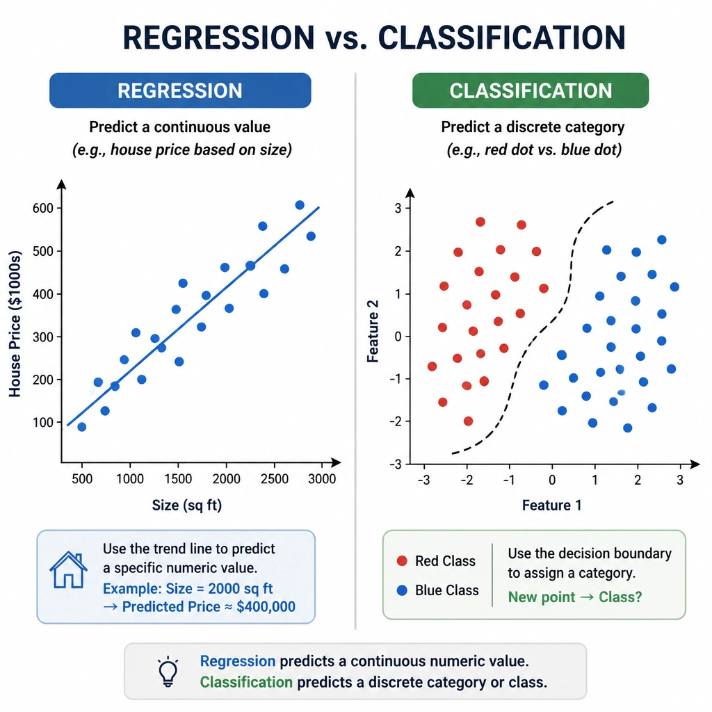 A diagram showing the comparison between regression and classification. On the left (Regression), a scatter plot with a continuous trend line going through data points to predict a specific numeric value (e.g., house price based on size). On the right (Classification), a scatter plot with a decision boundary separating two distinct groups of labeled data points (e.g., red dots vs. blue dots) to assign discrete categories.