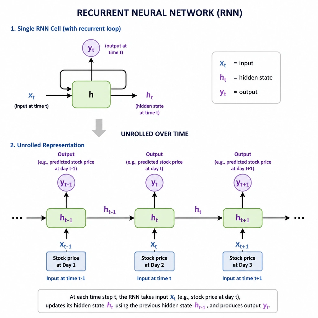 An illustration of a Recurrent Neural Network showing a single cell with a recurrent loop feeding back into itself, alongside its 'unrolled' representation over time steps t-1, t, t+1. The diagram shows sequential inputs (e.g., stock price at day 1, day 2, day 3) feeding into the network and generating sequential outputs.