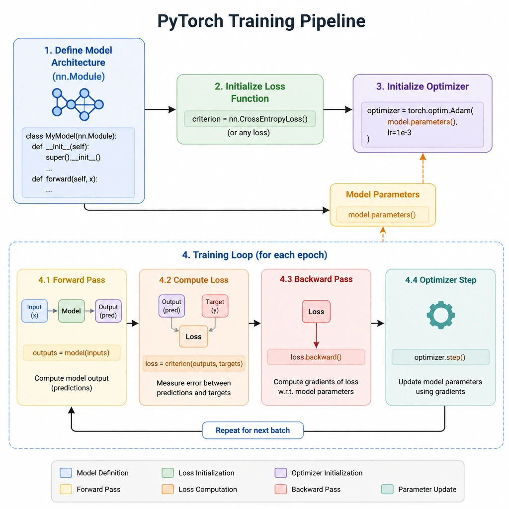 A flow diagram illustrating the PyTorch training pipeline sequence. It should start with defining the model architecture (nn.Module), show the initialization of the loss function and optimizer (with model.parameters() being fed into the optimizer), and then transition into the training loop (forward pass -> compute loss -> backward pass -> optimizer step).