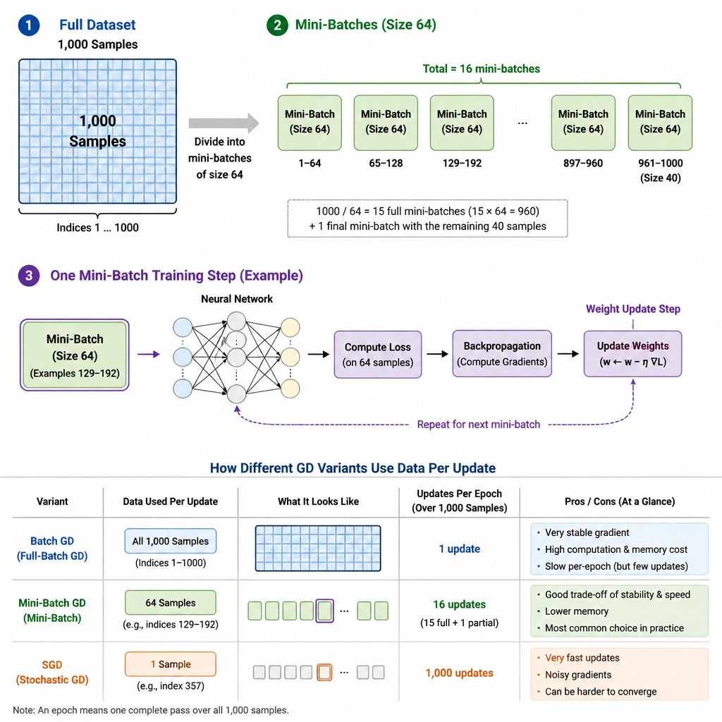 A schematic showing a dataset of 1,000 samples being divided into mini-batches of size 64. A diagram should show: 1) the full dataset block, 2) it being divided into multiple smaller blocks labeled 'Mini-Batch (Size 64)', and 3) one mini-batch block feeding into a neural network, leading to a weight update step. Annotations should contrast this with Batch GD (using all 1,000 samples) and SGD (using 1 sample).