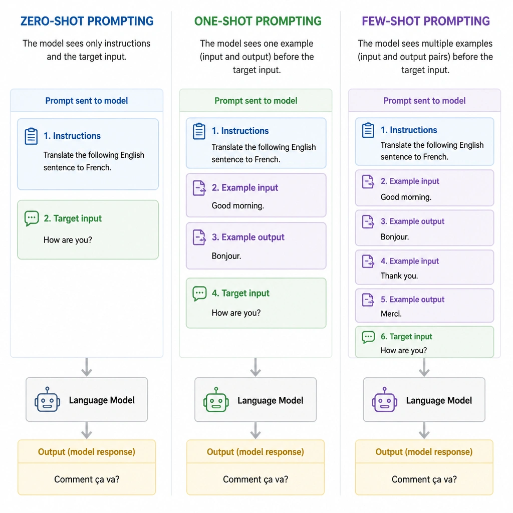 An illustration contrasting zero-shot prompting (only instructions and target input) with one-shot and few-shot prompting (which contain example inputs and outputs before the target input).