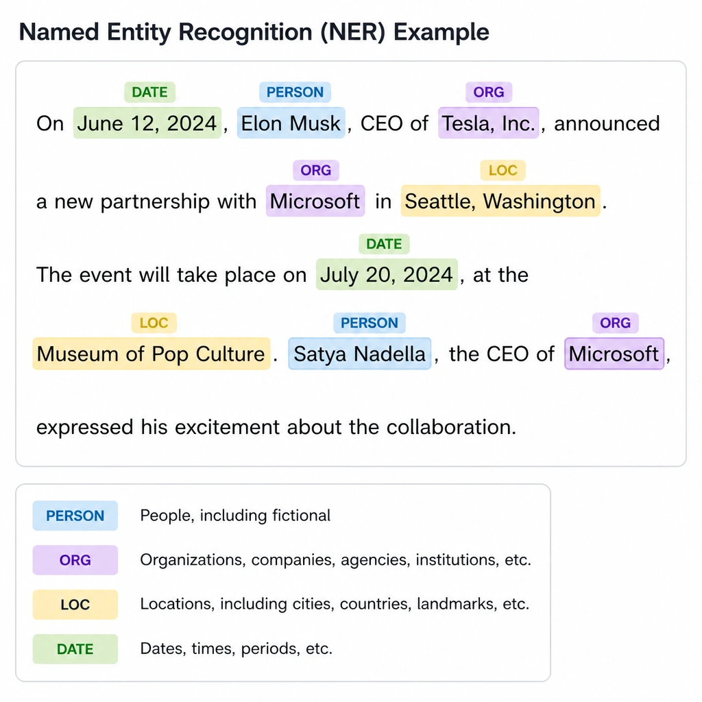 An image showing unstructured text with specific words highlighted in different colors and tagged with labels like PERSON, ORG, LOC, and DATE.