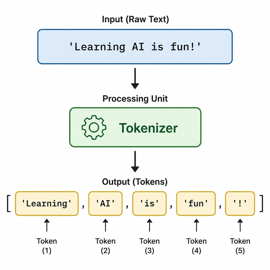 A flow diagram showing a raw text string (e.g., 'Learning AI is fun!') passing through a processing unit labeled 'Tokenizer'. The output shows a list of individual boxes (tokens): ['Learning', 'AI', 'is', 'fun', '!'], demonstrating how the text is divided into discrete, labeled elements.