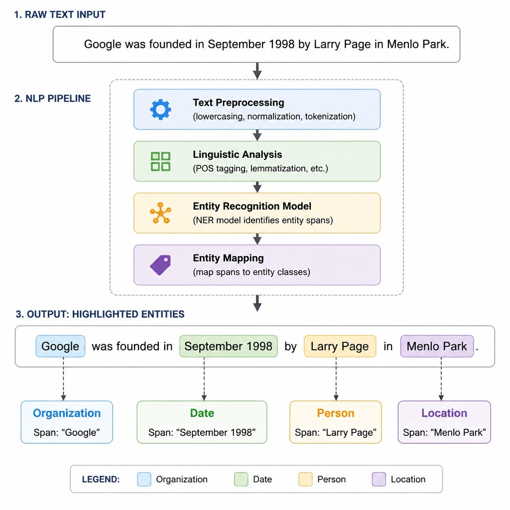 A flowchart showing a raw text input sentence (e.g., 'Google was founded in September 1998 by Larry Page in Menlo Park.') being processed by an NLP pipeline. The output shows highlighted spans mapped to entity classes: 'Google' tagged as Organization, 'September 1998' as Date, 'Larry Page' as Person, and 'Menlo Park' as Location.