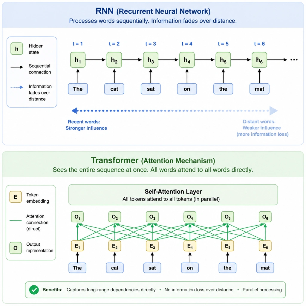 A comparison diagram. The top half shows an RNN processing a sentence word-by-word sequentially with a fading arrow indicating information loss over distance. The bottom half shows a Transformer receiving the entire sentence at once, with a web of attention lines connecting all words directly to illustrate parallel processing and direct dependency mapping.