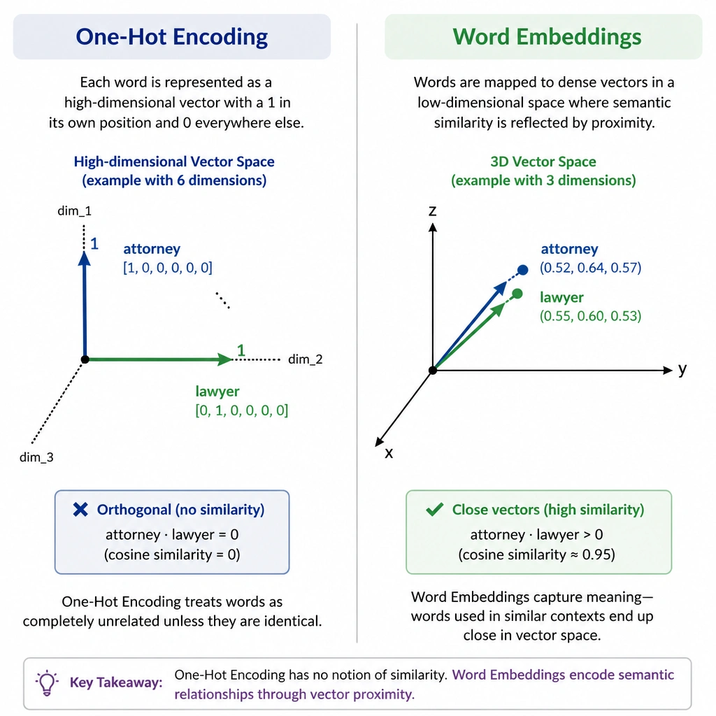 A comparison diagram showing One-Hot Encoding (where "attorney" and "lawyer" are represented as orthogonal vectors with no similarity) versus Word Embeddings (where both words are mapped to close coordinates in a 3D vector space due to shared contexts).