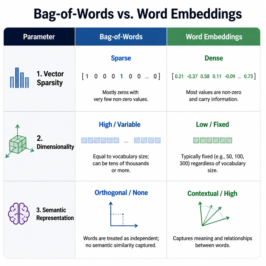 A comparison chart contrasting Bag-of-Words and Word Embeddings across three key parameters: Vector Sparsity (Sparse vs. Dense), Dimensionality (High/Variable vs. Low/Fixed), and Semantic representation (Orthogonal/None vs. Contextual/High).