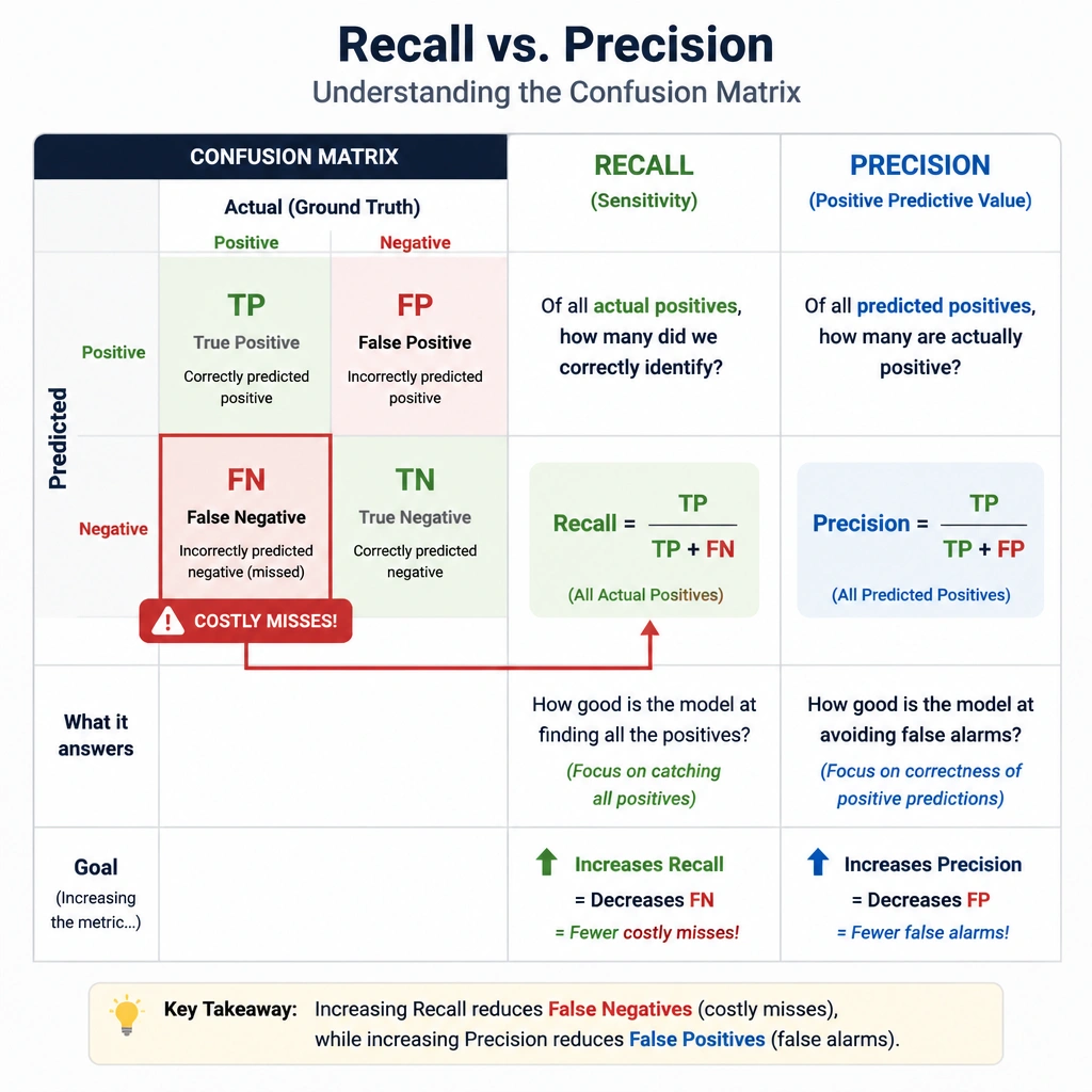 A table comparing Recall and Precision using a confusion matrix. Highlight the 'False Negative' quadrant with a red warning label stating 'Costly Misses!', and show an arrow linking it directly to the Recall formula to illustrate how increasing recall decreases these costly errors.