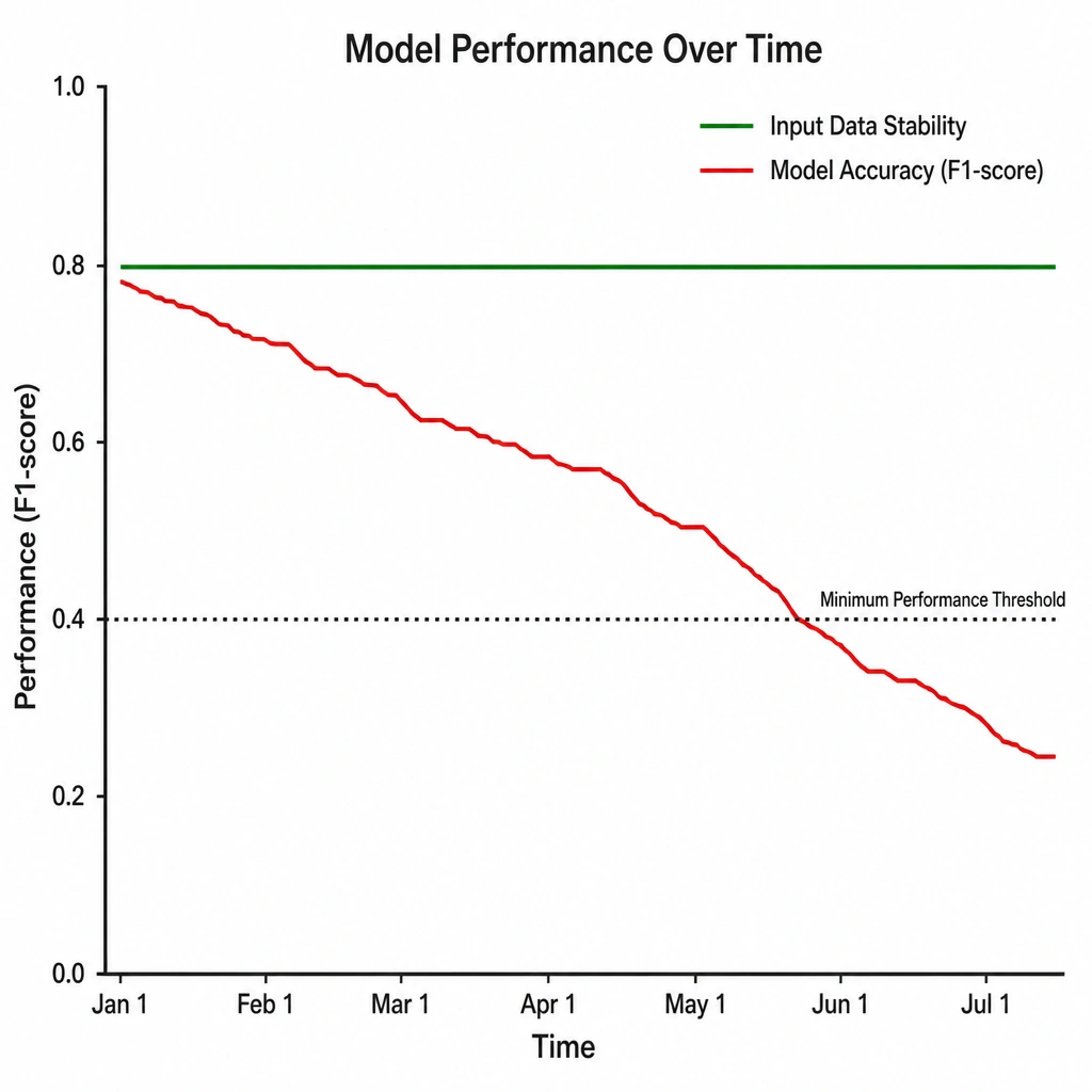 A line graph showing a model's performance (y-axis) over time (x-axis). The green line representing input data stability remains flat and stable, while the red line representing model accuracy (e.g., F1-score) is shown steadily decreasing, dipping below a dotted horizontal line labeled 'Minimum Performance Threshold'.