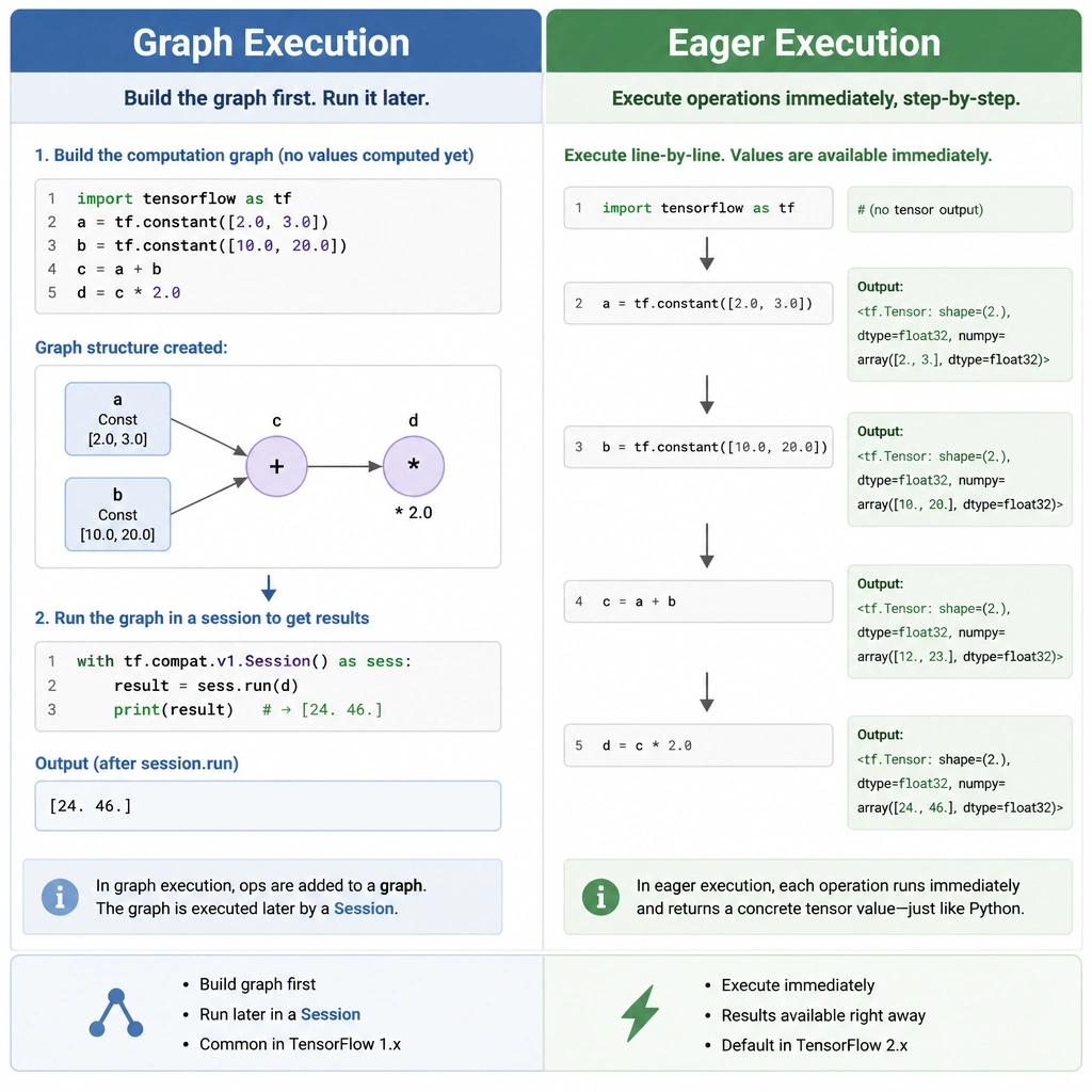A comparison diagram showing Graph Execution vs. Eager Execution. Under Graph Execution, show code lines building a graph structure of nodes, which is then fed into a session run block to get results. Under Eager Execution, show each line of code executing step-by-step and immediately outputting the tensor values, similar to standard Python behavior.