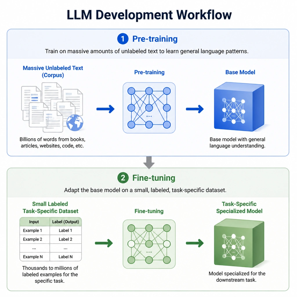 A diagram showing the workflow of LLM development. The first phase is 'Pre-training' where a massive amount of unlabeled text feeds into a model, producing a base model with general language understanding. The second phase is 'Fine-tuning' where a small, labeled task-specific dataset feeds into the base model to produce a task-specific specialized model.