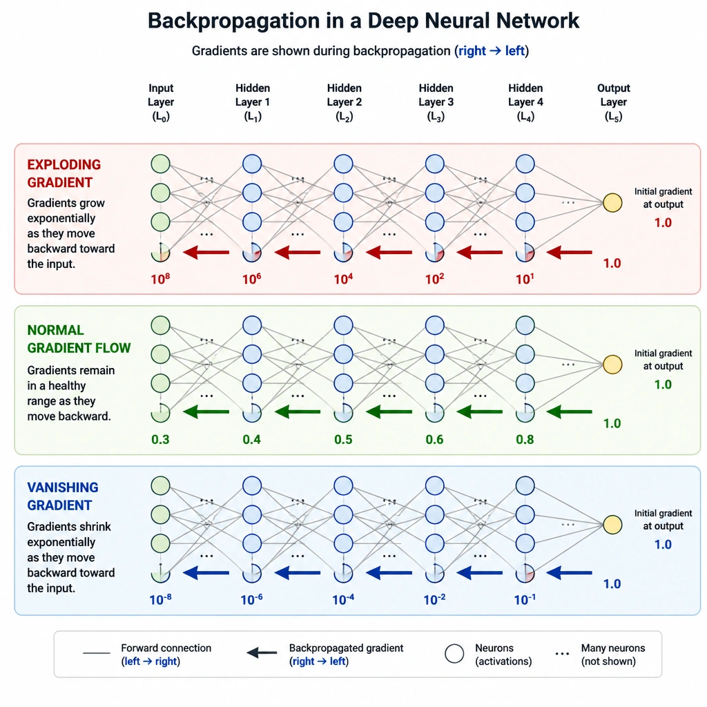 A diagram showing the backpropagation process through multiple layers of a deep neural network, with the gradient arrows growing significantly larger at each backward step, ultimately resulting in huge weight updates and a warning sign showing "NaN Loss / Weight Instability".