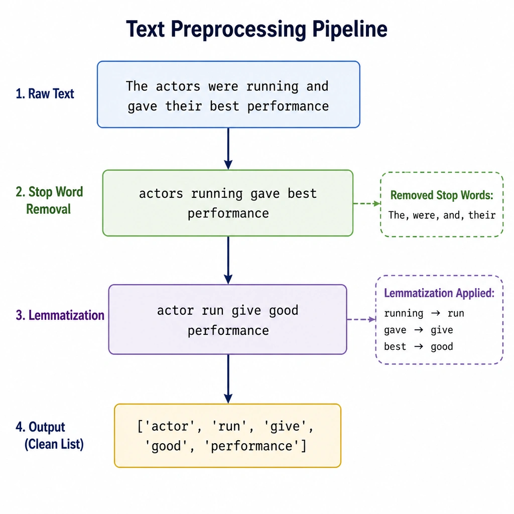 A diagram showing a text preprocessing pipeline. A raw text box containing 'The actors were running and gave their best performance' goes through 'Stop Word Removal' (removing 'The', 'were', 'and', 'their') and 'Lemmatization' (converting 'running' to 'run', 'gave' to 'give', 'best' to 'good'), outputting the clean list: ['actor', 'run', 'give', 'good', 'performance'].