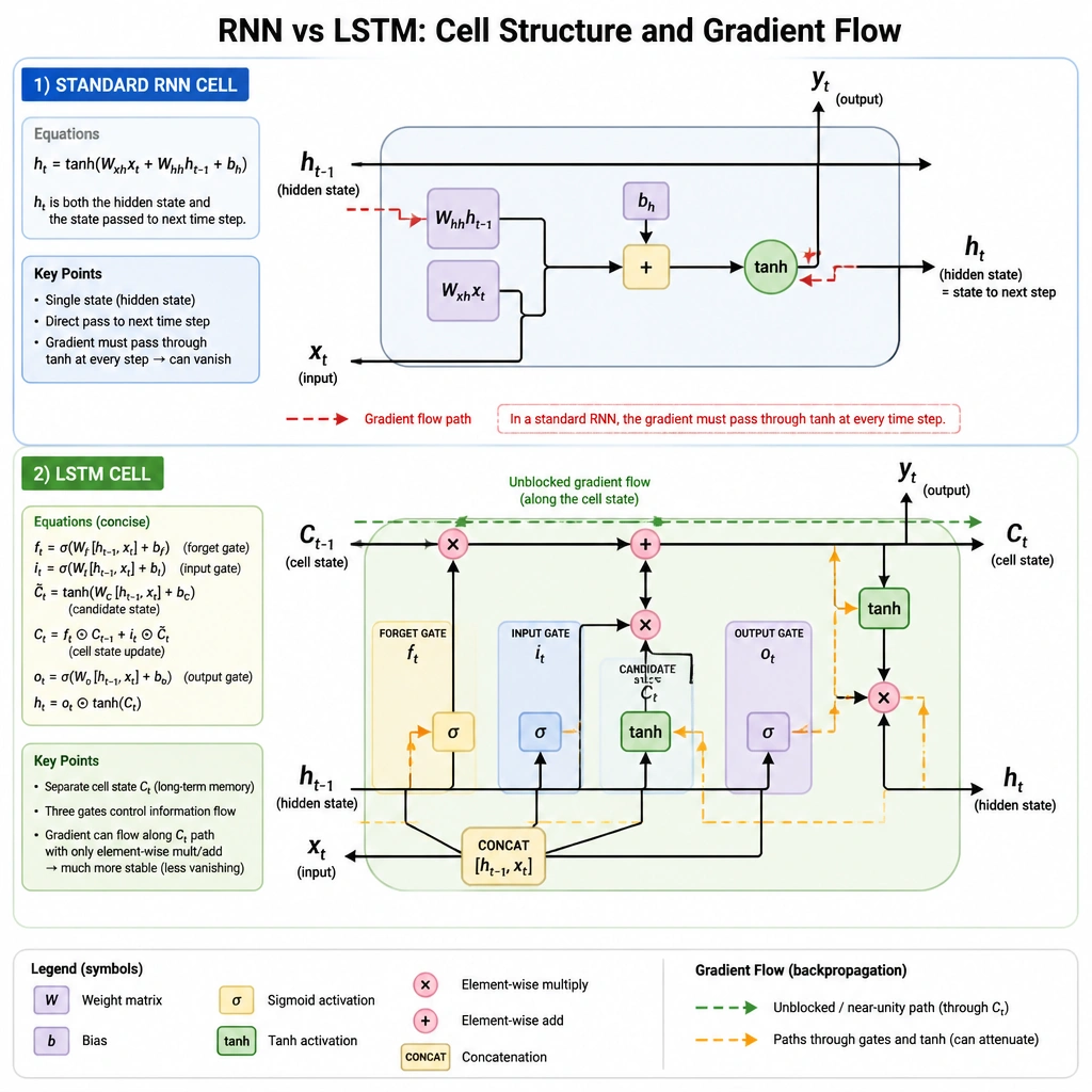 A comparative diagram showing a standard RNN cell with a simple tanh activation versus an LSTM cell. The LSTM cell should clearly highlight the cell state (horizontal line across the top), and the three gates (forget gate, input gate, output gate) regulating information flow and gradients.