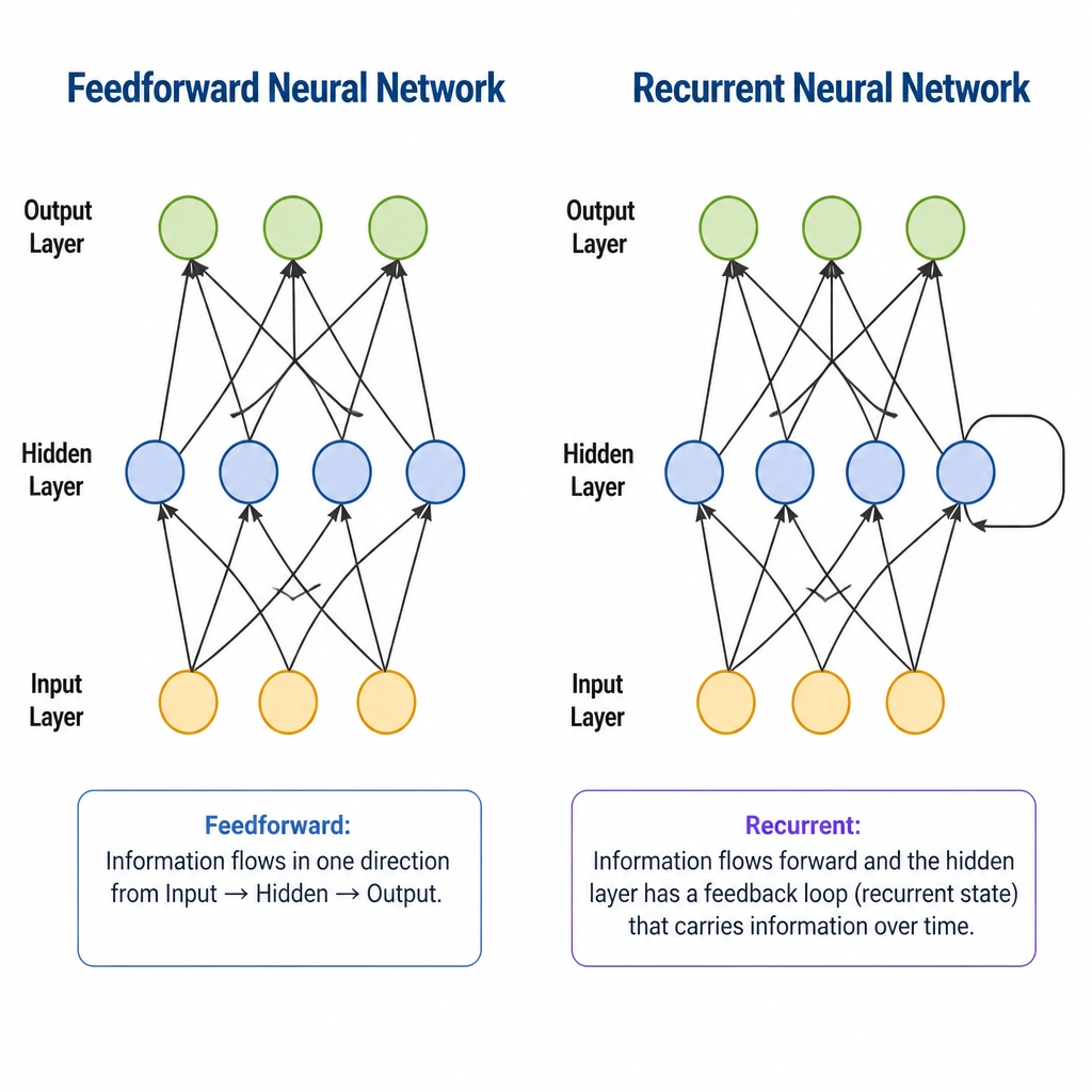 A comparison diagram showing a Feedforward Neural Network architecture (Input -> Hidden -> Output with straight, unidirectional arrows) next to a Recurrent Neural Network architecture (Input -> Hidden -> Output, with a looping arrow on the Hidden layer representing the recurrent state feedback loop).