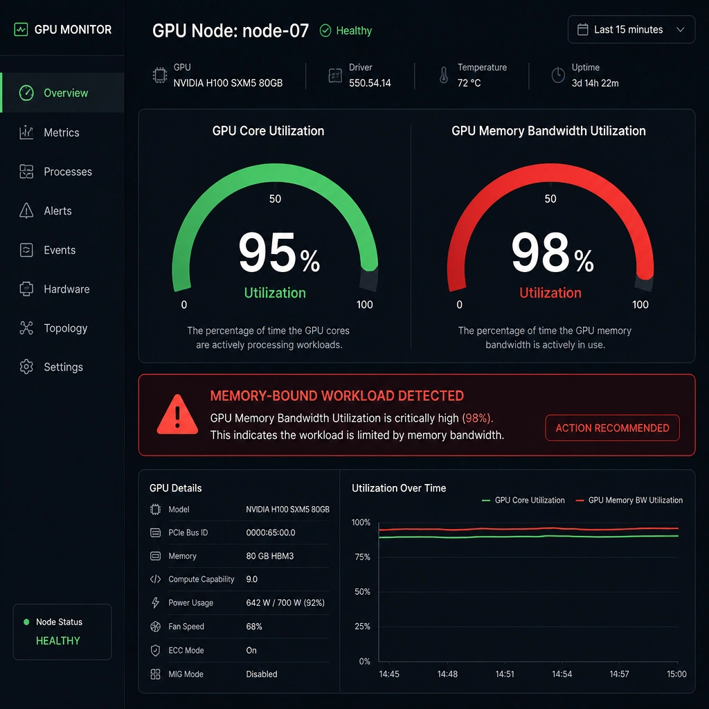 A monitoring dashboard mock-up focusing on a single GPU node. Show two prominent gauges: one showing "GPU Core Utilization at 95%" and the second showing "GPU Memory Bandwidth Utilization at 98%", with a warning indicator showing that the workload is currently memory-bound.
