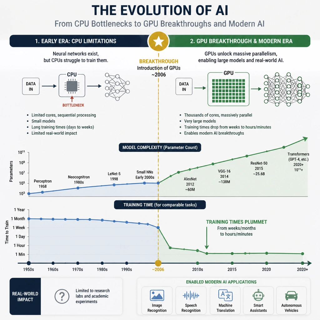 A historical timeline diagram showing the evolution of AI. The early phase shows CPUs trying to process neural networks slowly (bottlenecked, long timelines). The breakthrough point is marked by the introduction of GPUs, showing a massive jump in model complexity and a plummet in training times, enabling modern image recognition.