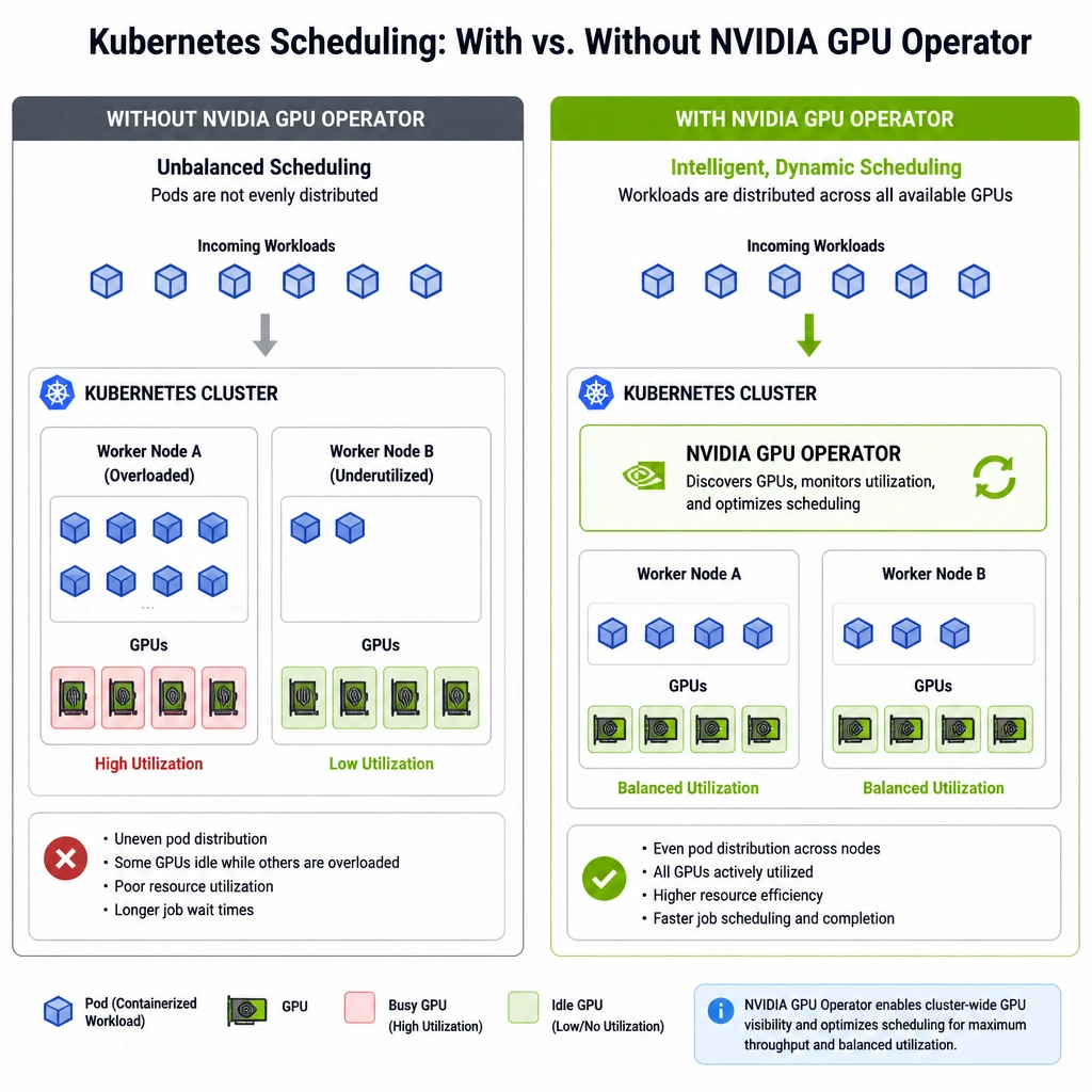 A diagram illustrating Kubernetes scheduling with and without the NVIDIA GPU Operator. On one side, show unbalanced worker nodes (one node overloaded with pods, another node with idle GPUs). On the other side, show the NVIDIA GPU Operator running on Kubernetes, dynamically distributing incoming containerized workloads across all available GPUs to achieve balanced utilization.