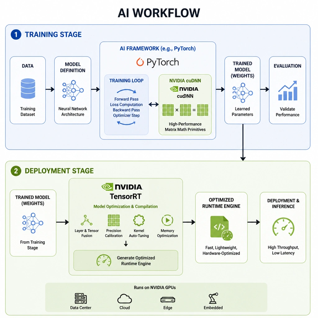 A flow diagram representing the AI model lifecycle. The first stage shows 'Model Training' utilizing cuDNN to accelerate neural network primitives on the GPU. The second stage shows the trained model passing through 'Model Optimization & Deployment' utilizing TensorRT to generate a high-speed inference engine.