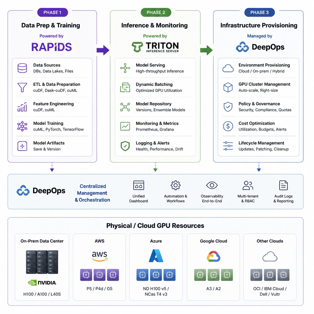 A pipeline diagram split into three phases: 'Data Prep & Training' powered by RAPIDS, 'Inference & Monitoring' powered by Triton Inference Server, and 'Infrastructure Provisioning' managed by DeepOps, all running on top of physical/cloud GPU resources.