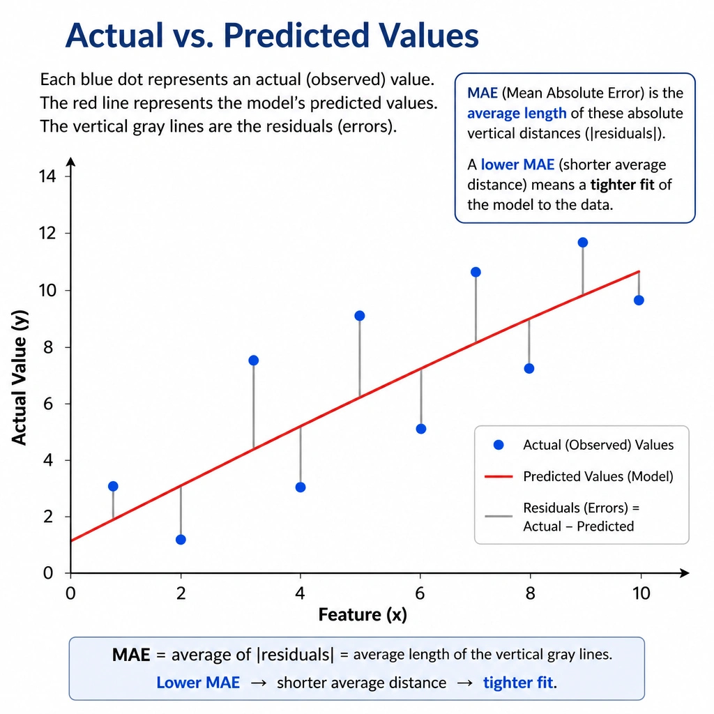 A graph showing actual vs. predicted values for a regression model. Vertical lines (residuals/errors) should be drawn from the actual data points to the prediction line. The text should explain that MAE is the average length of these absolute vertical distances, and a lower average distance means a tighter fit.