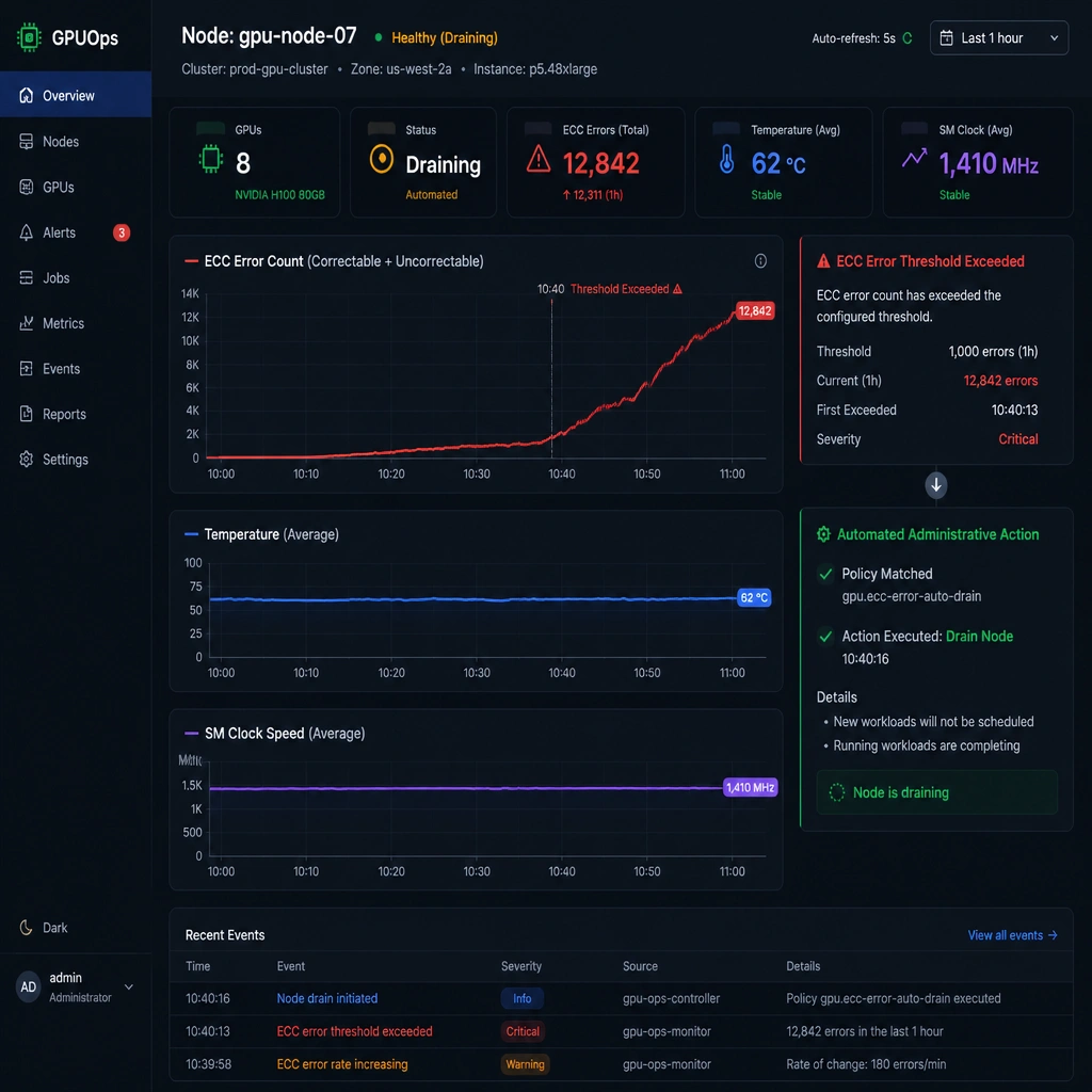 A dashboard mockup highlighting GPU telemetry metrics, showing a graph where ECC error count spikes upward over time, prompting an automated administrative action to drain the node, contrasted with stable temperature and clock speed lines.
