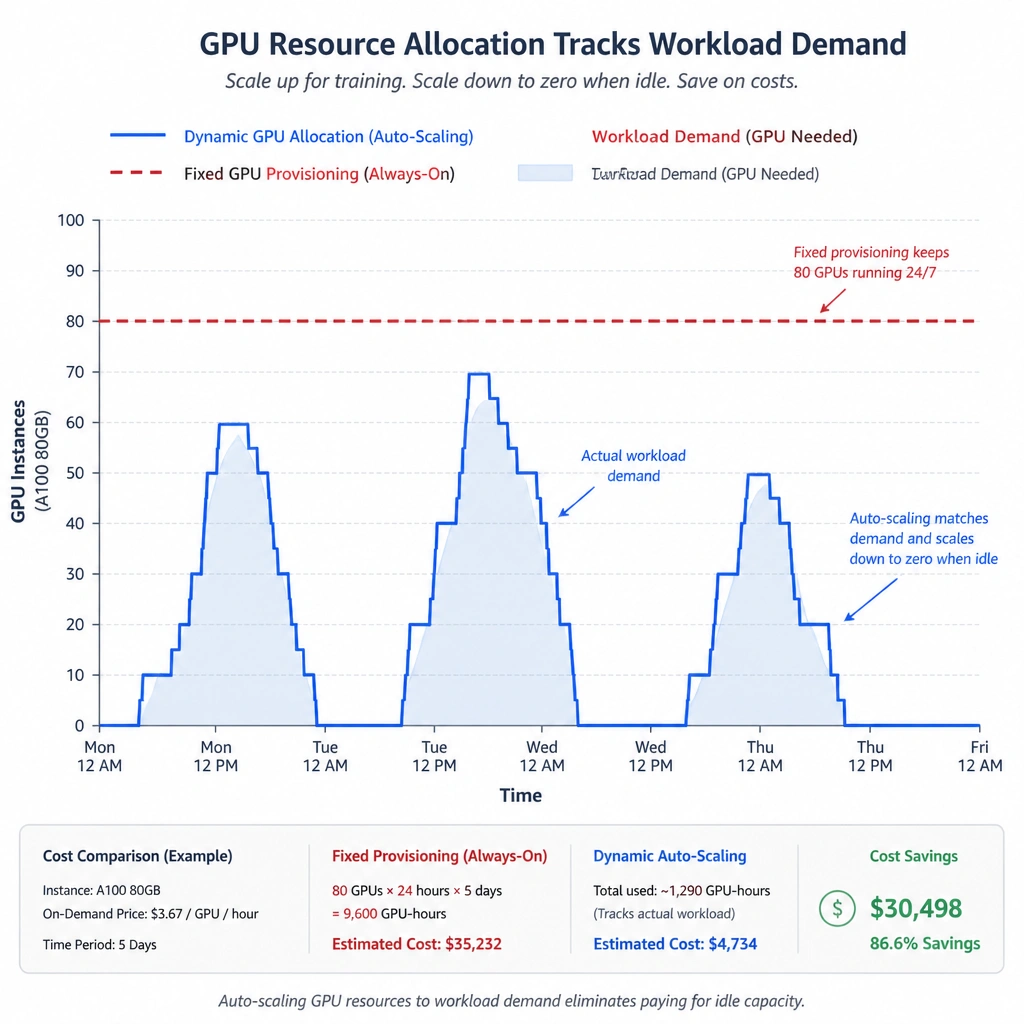 A time-series graph showing GPU resource allocation tracking workload demand, showing instances scaling up during active training runs and scaling down to zero during idle periods, highlighting cost savings compared to a high flat line of fixed resource provisioning.