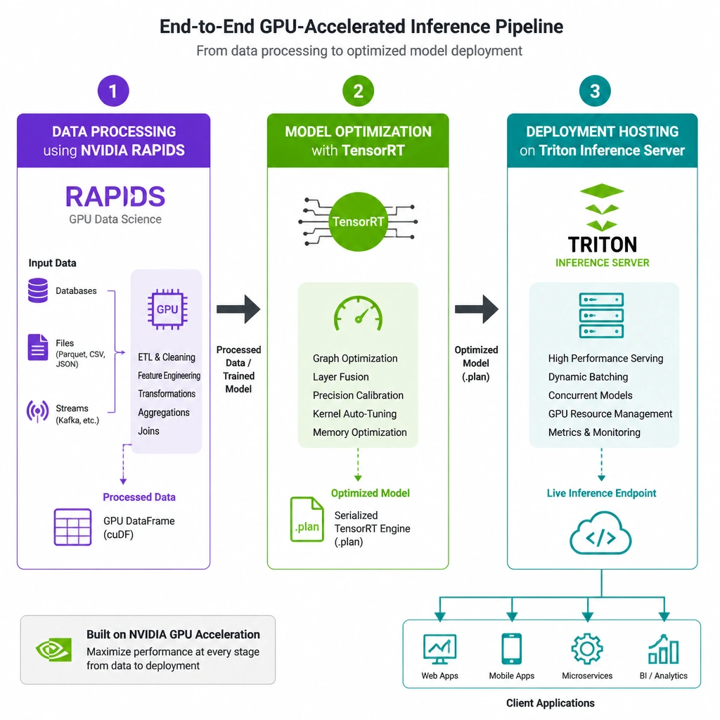 A diagram showing the flow of data through three stages: 1) Data processing using NVIDIA RAPIDS, 2) Model optimization with TensorRT, and 3) Deployment hosting on Triton Inference Server.