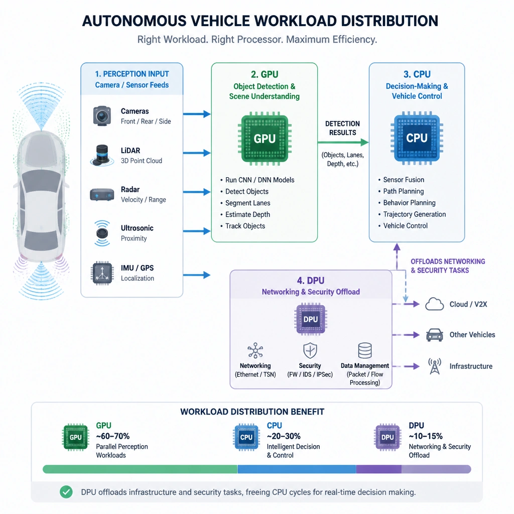 A diagram showing workload distribution in an autonomous vehicle: Camera/Sensor feeds going to the GPU for object detection, the GPU sending results to the CPU for decision-making, and a DPU offloading networking and security tasks to free up CPU cycles.