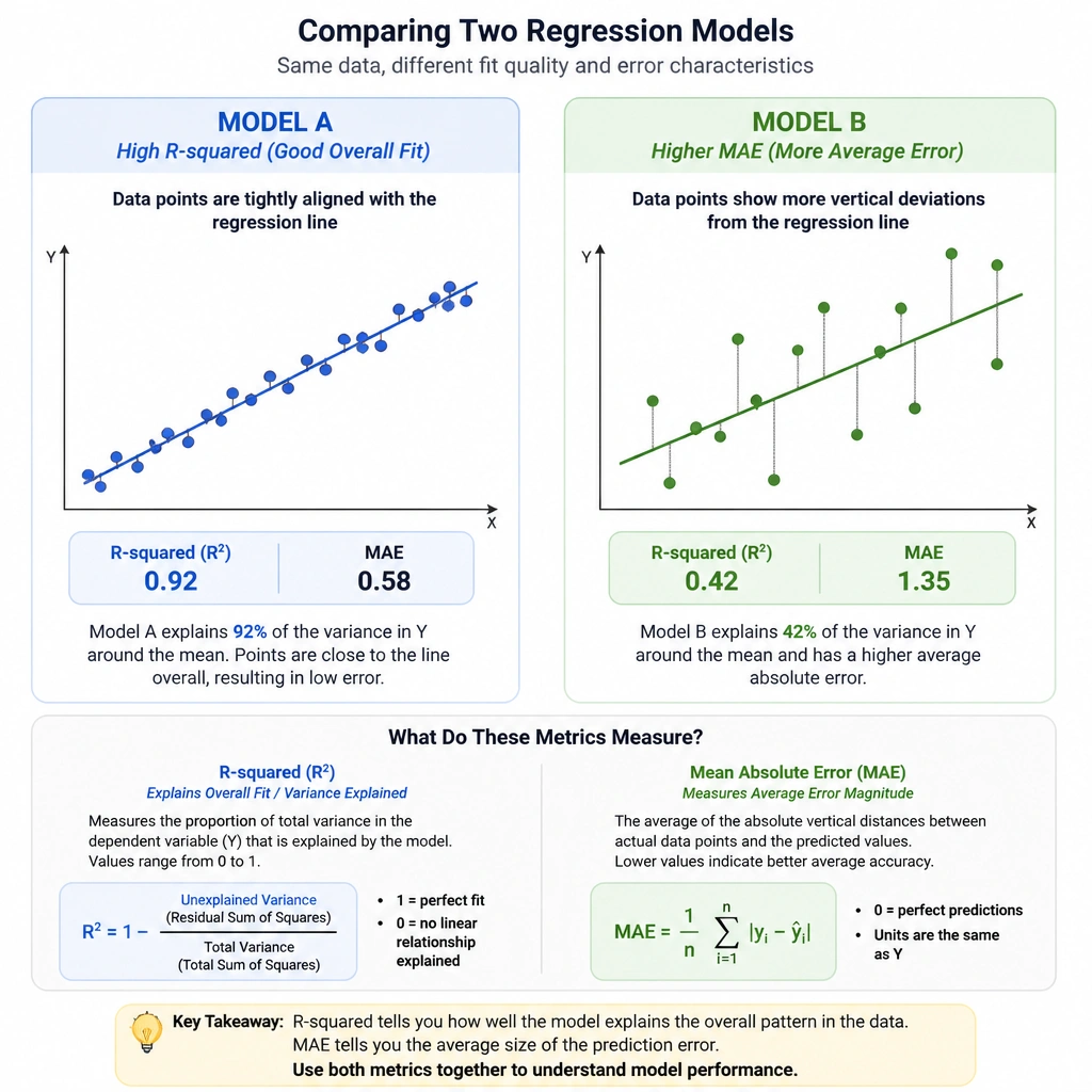 A comparison chart of two regression models, showing data points around a regression line. Model A shows tighter alignment to overall data variance (high R-squared), while Model B's average absolute distance of points (MAE) is compared side-by-side, defining what each metric measures.