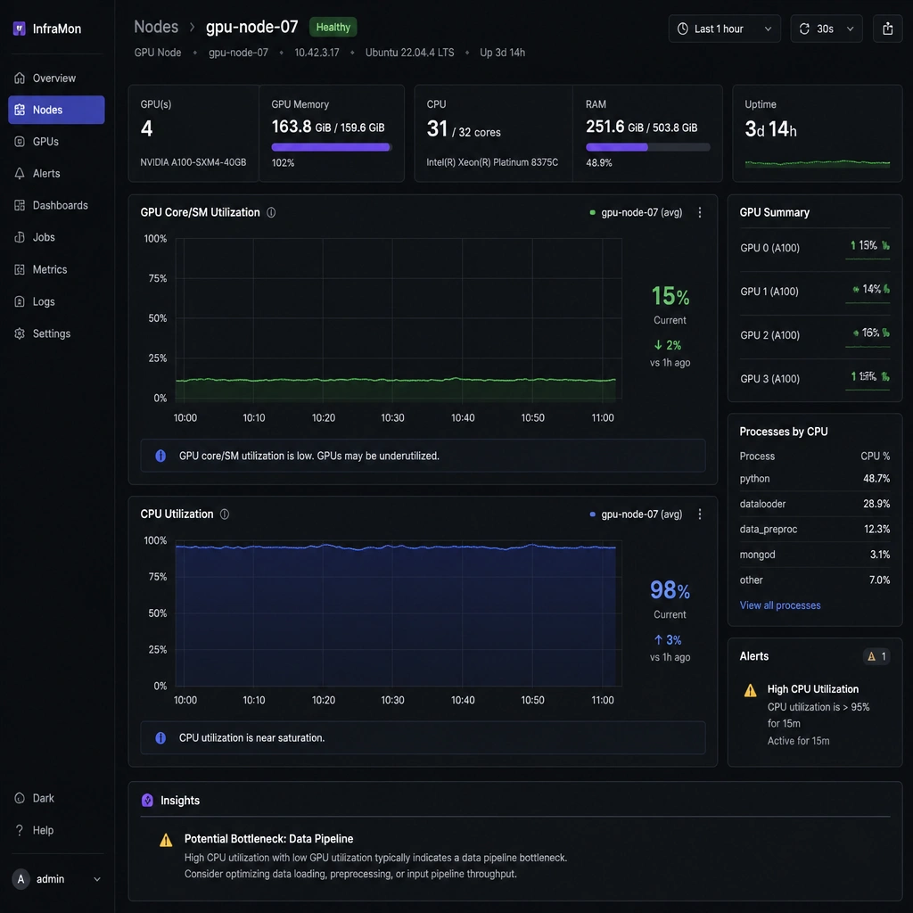 A monitoring dashboard view of a GPU node, showing a graph of GPU Core/SM Utilization sitting low (e.g., 15%), indicating underutilization, while CPU utilization is near 100%, demonstrating a data pipeline bottleneck.