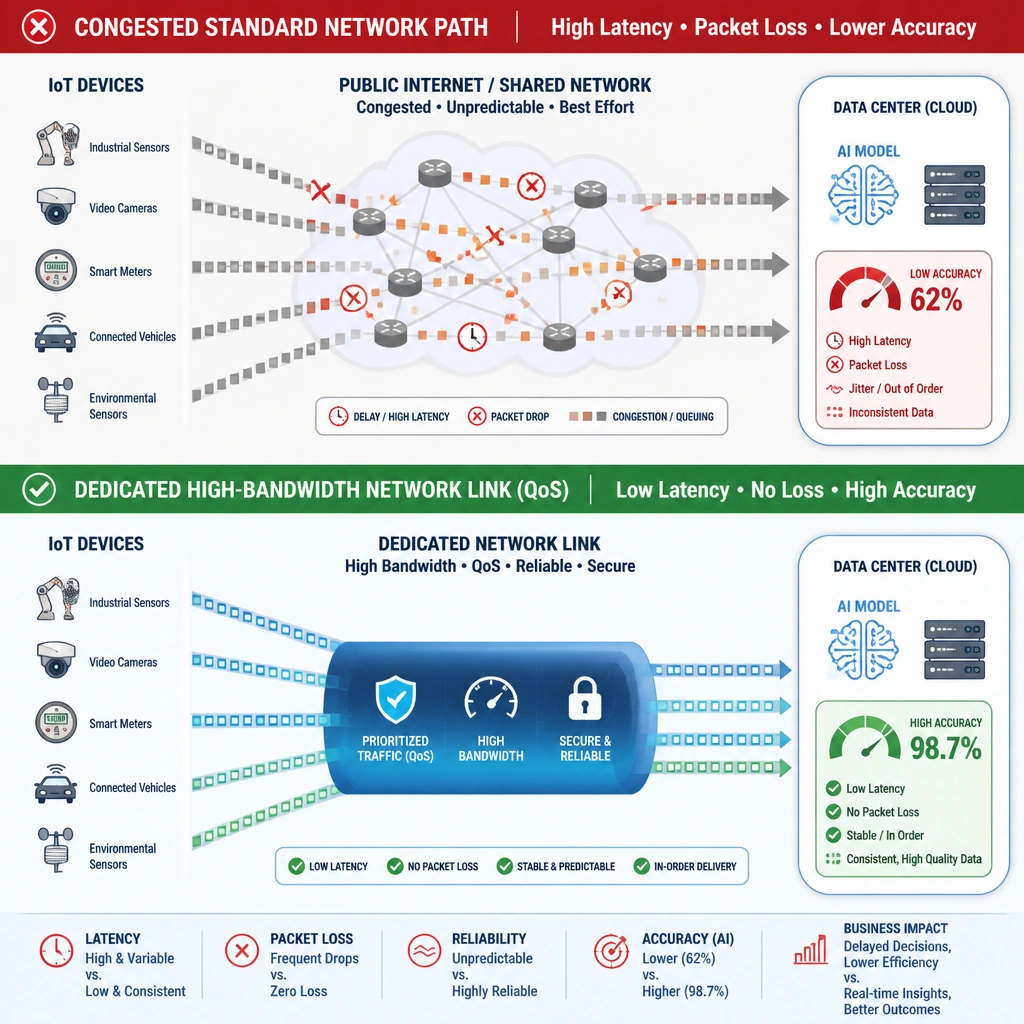 The image should compare a congested standard network path with a dedicated, high-bandwidth network link. It should show IoT devices streaming data to a central cloud data center. On the congested path, packets are delayed and dropped (represented by red crosses and clock icons), while on the dedicated link with QoS, data streams smoothly and continuously, maintaining low latency and high accuracy at the destination AI model.