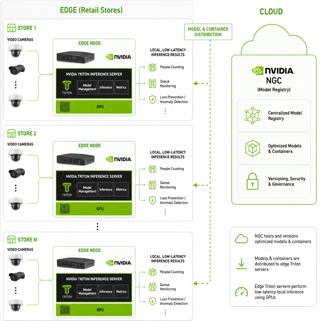 The image should depict an edge-to-cloud architecture. At the retail stores (the Edge), video cameras feed into edge nodes running NVIDIA Triton Inference Server to perform low-latency local inference on GPUs. In the Cloud, NVIDIA NGC acts as a central model registry, distributing optimized models and containers down to the edge Triton servers.