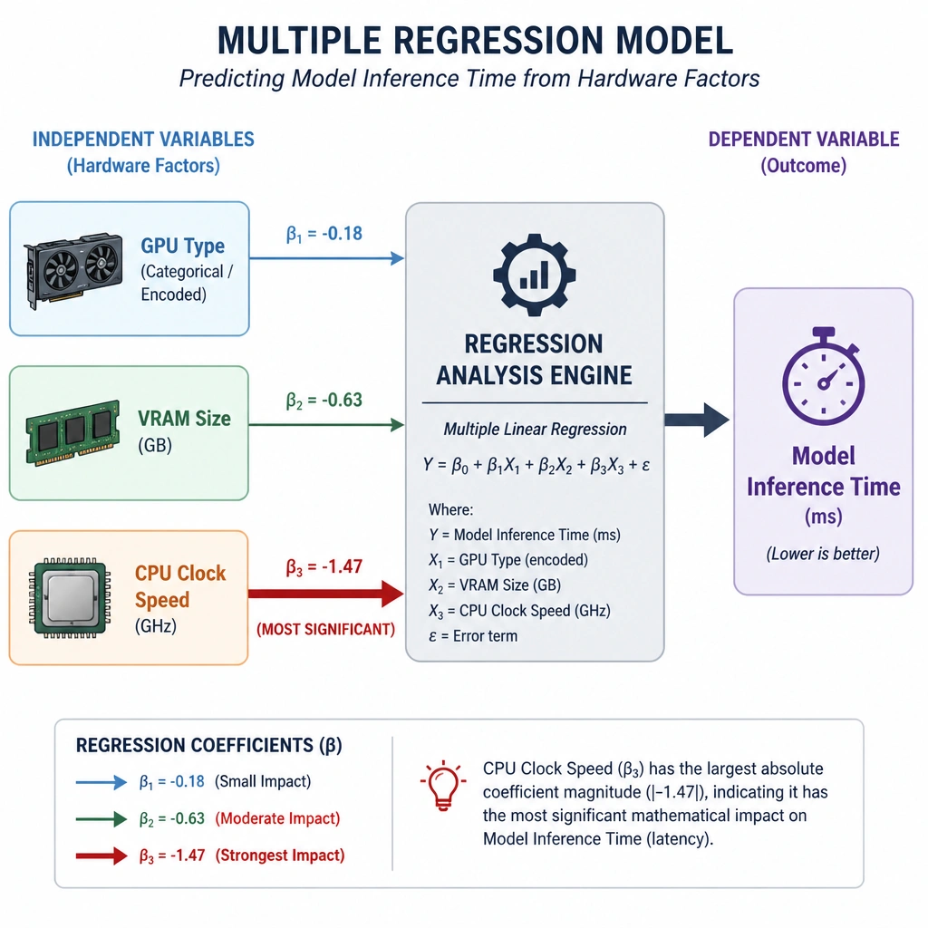 The image should depict a multiple regression model layout. On one side, show independent hardware variables (GPU Type, VRAM Size, CPU Clock Speed) feeding into a regression analysis engine. On the other side, show the dependent variable (Model Inference Time). The graphic should display regression coefficients pointing to which hardware factor has the most significant mathematical impact on latency.