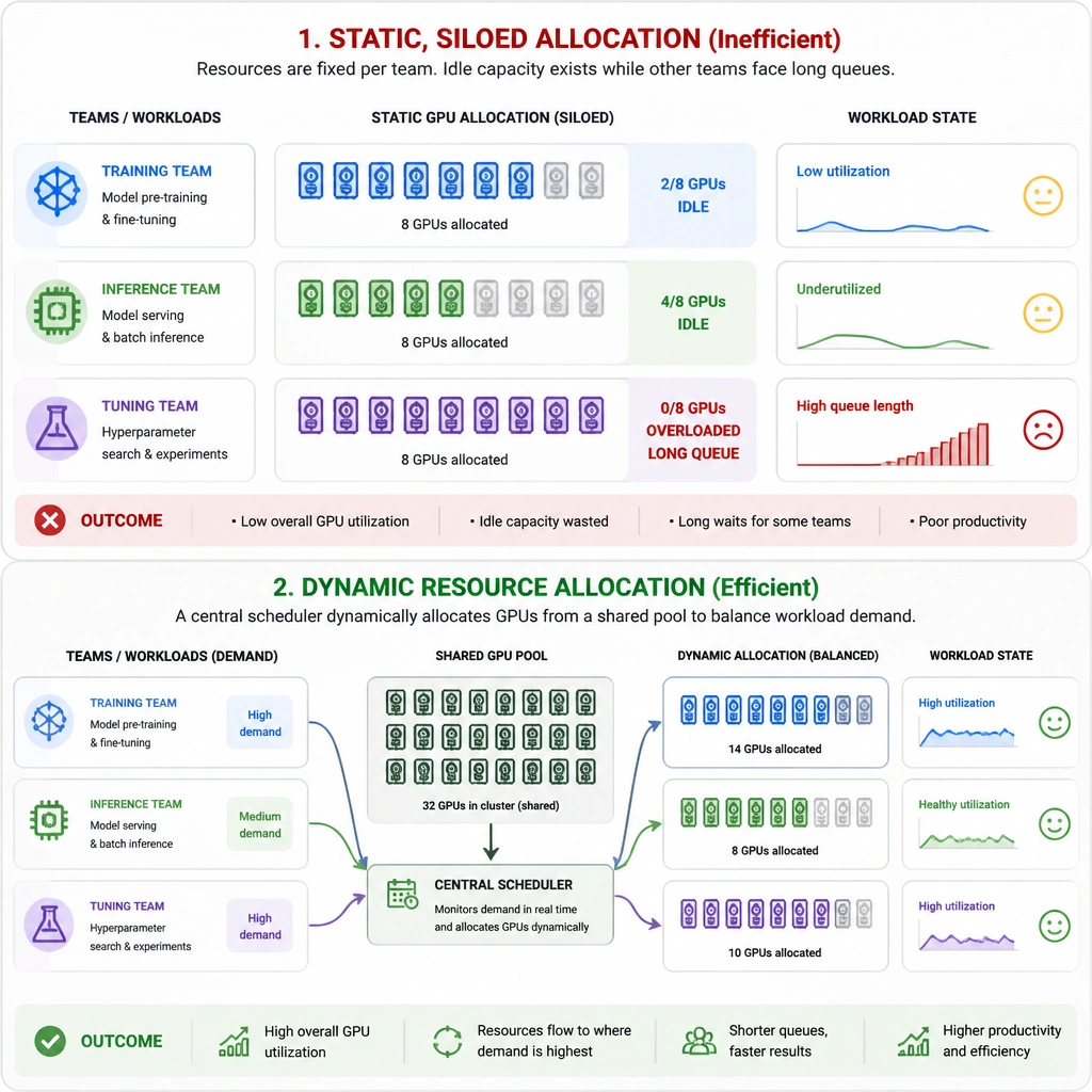 A comparison diagram showing two GPU cluster scenarios: one with static, siloed allocation where some teams have idle GPUs and others have overloaded queues, and another with dynamic resource allocation where a central scheduler dynamically distributes a shared pool of GPUs to balance the workload across training, inference, and tuning tasks.