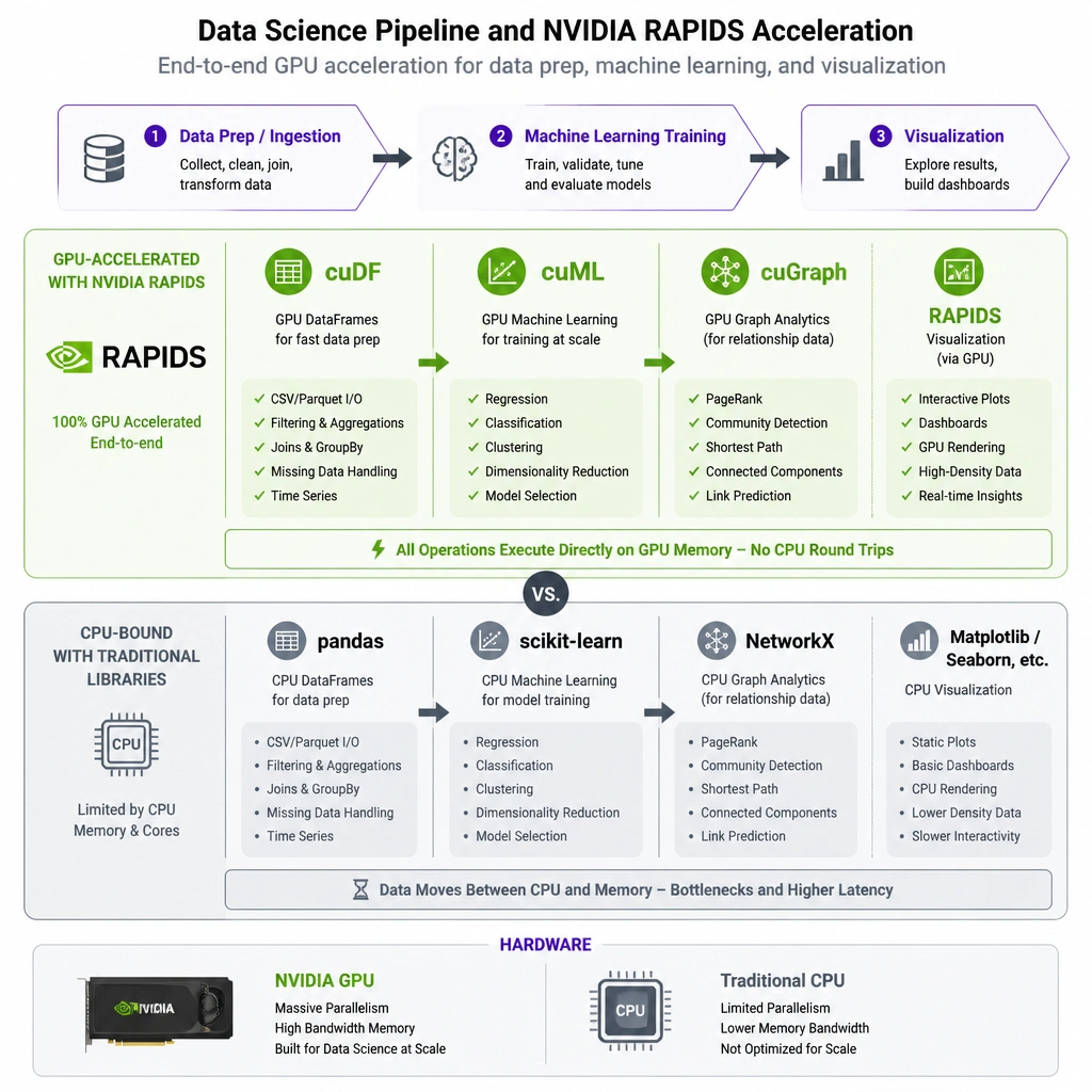 A diagram showing the data science pipeline phases: Data Prep/Ingestion, Machine Learning Training, and Visualization. The diagram illustrates how NVIDIA RAPIDS maps its libraries (cuDF, cuML, cuGraph) to accelerate each of these phases directly on GPU hardware, contrasted with traditional CPU-bound libraries like pandas and scikit-learn.