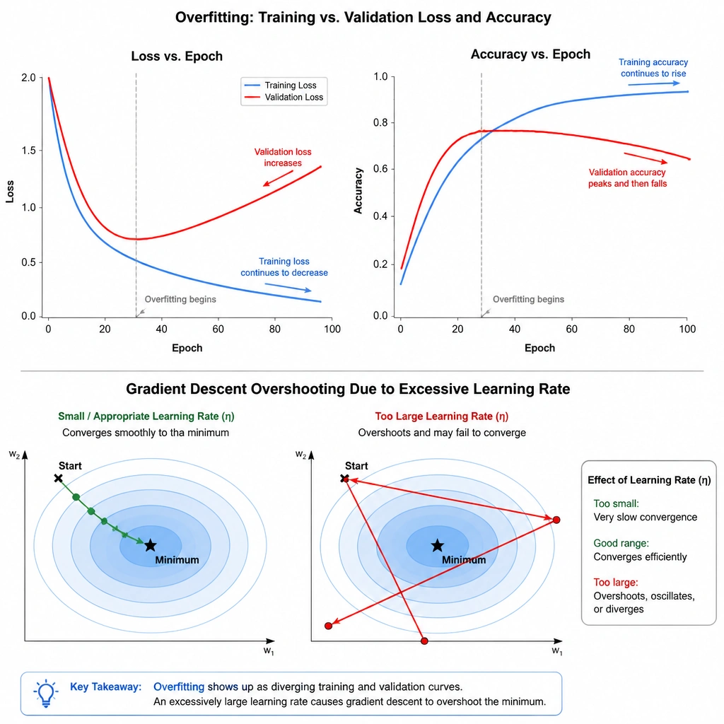 A line graph showing model training metrics over several epochs. The graph plots two curves: 'Training Loss' (which steadily decreases) and 'Validation Loss' (which decreases, plateaus, and then starts to rise, indicating overfitting). An inset diagram illustrates an optimizer overshooting the global minimum due to a high learning rate.