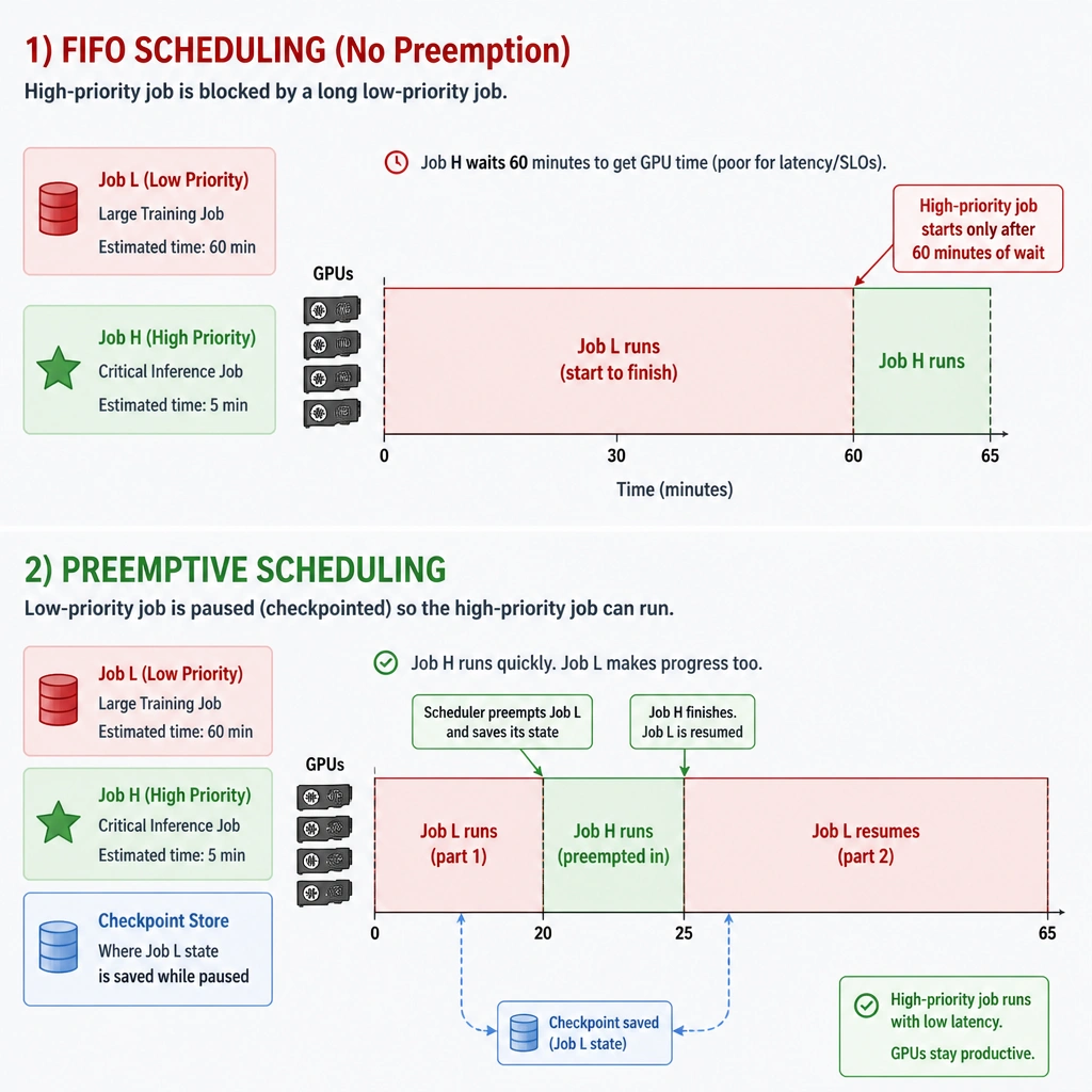 The image should show a comparison between FIFO scheduling (where a large low-priority job blocks a critical high-priority job) and Preemptive scheduling (where the scheduler pauses/checkpoints the low-priority job to let the high-priority job run on the GPUs, then resumes it).