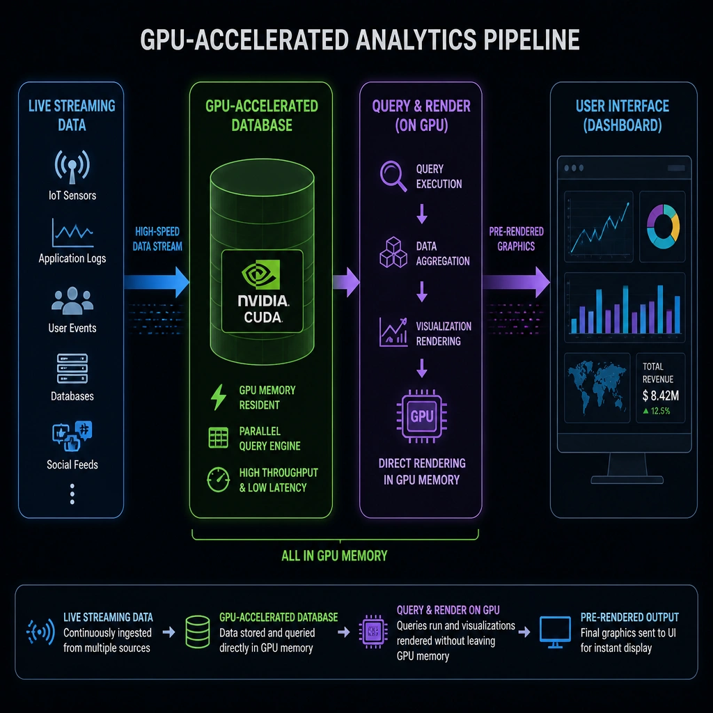The image should show a flow diagram of a GPU-accelerated analytics pipeline: live streaming data enters a GPU-accelerated database, which queries and renders visualizations directly in GPU memory, sending the final pre-rendered dashboard graphics to the user interface.