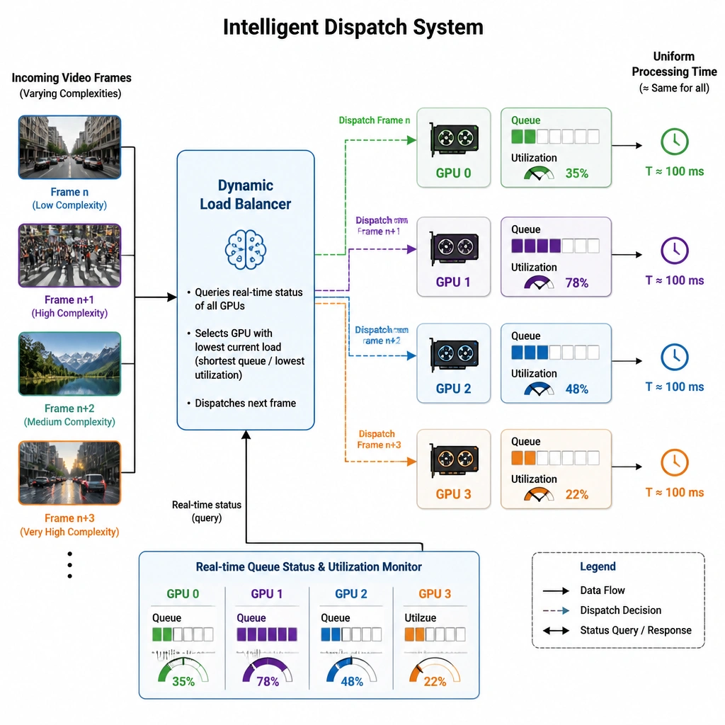 A flow diagram of an intelligent dispatch system. Incoming video frames of varying complexities feed into a 'Dynamic Load Balancer' block. This block queries the real-time queue status and utilization of four GPUs and routes the next frame to the GPU with the lowest current load, keeping the processing times uniform.