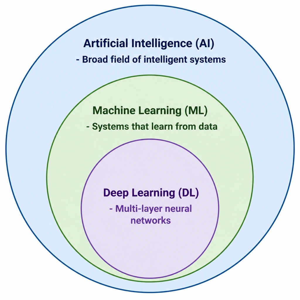 A Venn diagram showing three concentric shapes. The outer, largest shape is labeled 'Artificial Intelligence (AI) - Broad field of intelligent systems'. The middle shape nested inside is labeled 'Machine Learning (ML) - Systems that learn from data'. The innermost shape is labeled 'Deep Learning (DL) - Multi-layer neural networks'.