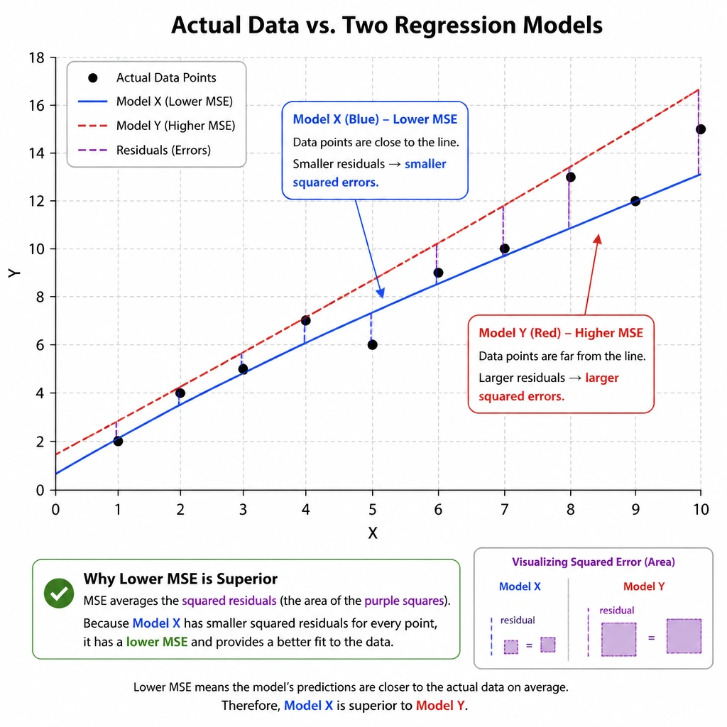 A graph showing actual data points versus two regression lines representing Model X (with small residual gaps/errors) and Model Y (with large residual gaps/errors). Visual callouts point out the smaller squared error area for Model X, showing why a lower MSE is superior.