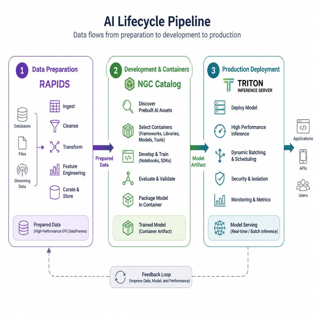 A sequential pipeline diagram showing the phases of an AI lifecycle: 1. Data Preparation (labeled RAPIDS), 2. Development & Containers (labeled NGC Catalog), and 3. Production Deployment (labeled Triton Inference Server), illustrating how data flows through the three systems.