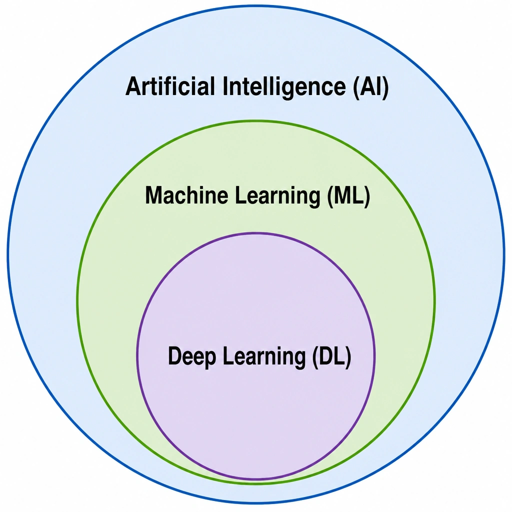 A diagram showing the nested relationship of AI, ML, and DL. An outer box represents Artificial Intelligence, an inner box represents Machine Learning, and the innermost box represents Deep Learning. Annotated arrows explain that DL uses multi-layer neural networks and automatic feature extraction, while ML focuses on learning from data, and AI is the broad parent domain.