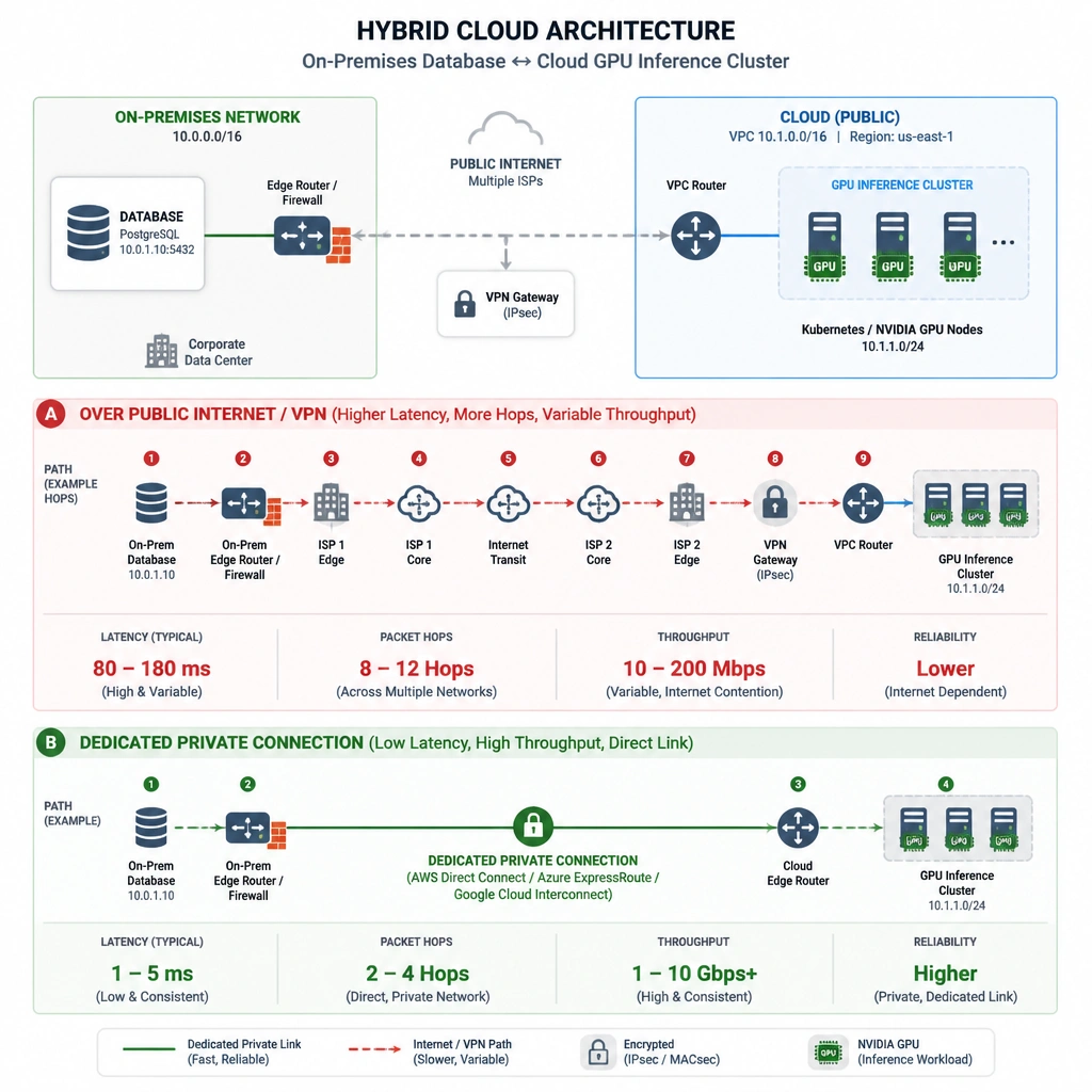 The network architecture of a hybrid cloud setup, comparing data path latency over the public internet/VPN (showing high latency and packet hops) versus a dedicated private connection (showing low latency, high throughput direct link) connecting an on-premises database to a cloud-based GPU inference cluster.