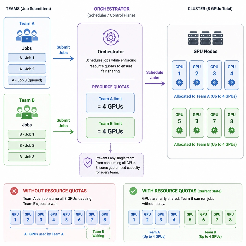 A cluster orchestration diagram. On one side, multiple teams (Team A, Team B) submit jobs. In the middle, the orchestrator applies Resource Quotas (e.g., Team A limit = 4 GPUs, Team B limit = 4 GPUs), preventing Team A from consuming all 8 GPUs in the cluster and ensuring Team B can run its jobs without delay.